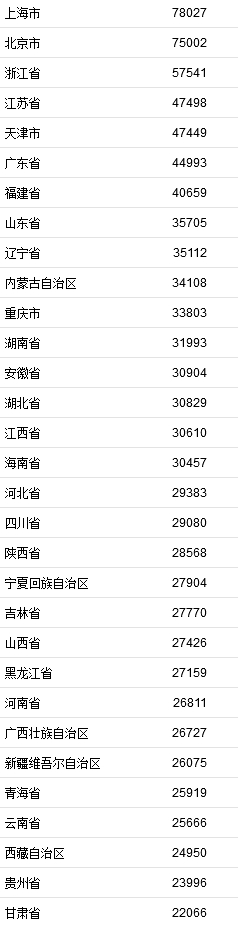 2021年居民收入排行榜公布！你一年收入多少？
