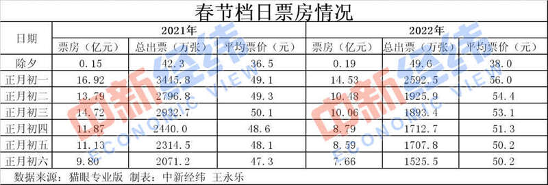 歷史第二！春節(jié)60億+的電影票房你貢獻了多少