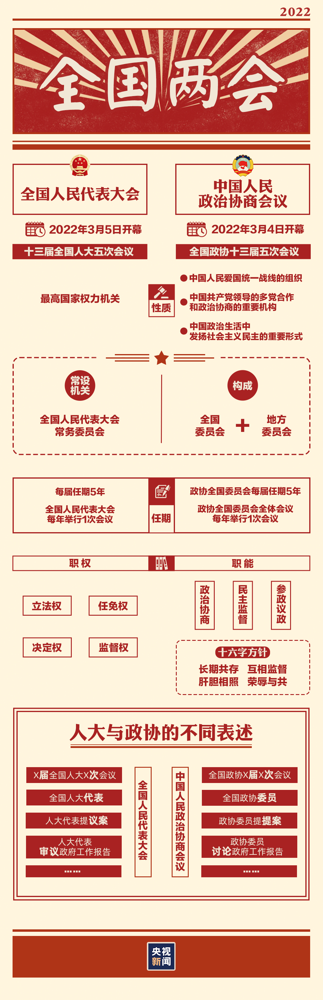 “兩會(huì)時(shí)間”即將開啟，這些要點(diǎn)提前看→