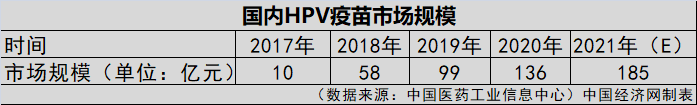 HPV疫苗一針就夠？業(yè)界認(rèn)為實(shí)行尚早