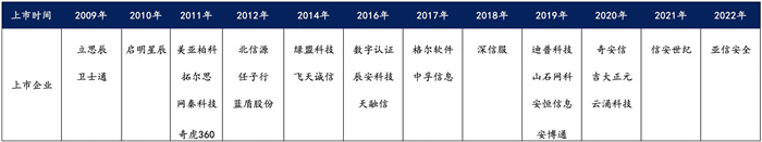 越來越多機構布局網安，“跟風”還是“價值”投資？