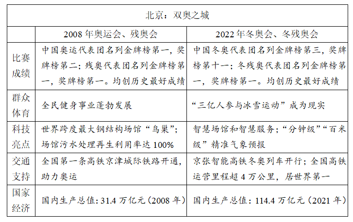 冬奧、紅樓夢(mèng)入題！2022高考語(yǔ)文作文題權(quán)威匯總