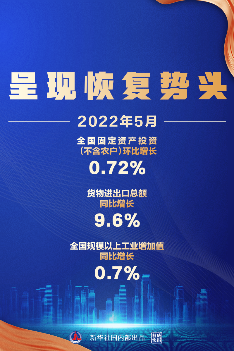 5月經(jīng)濟(jì)數(shù)據(jù)來了，呈現(xiàn)恢復(fù)勢頭