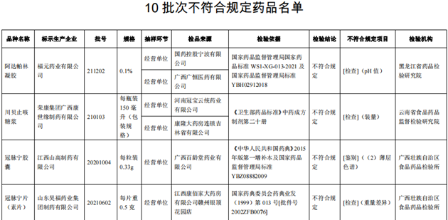 10批次藥品不合規(guī)！涉小兒感冒顆粒、川貝止咳糖漿等