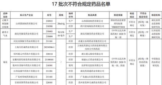 17批次藥品不合規(guī)！涉湖北同德堂產(chǎn)藿香正氣水等