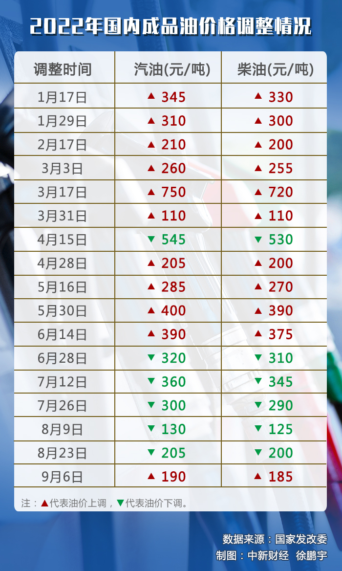 油價調(diào)價窗口今日開啟，或迎年內(nèi)“第七跌”