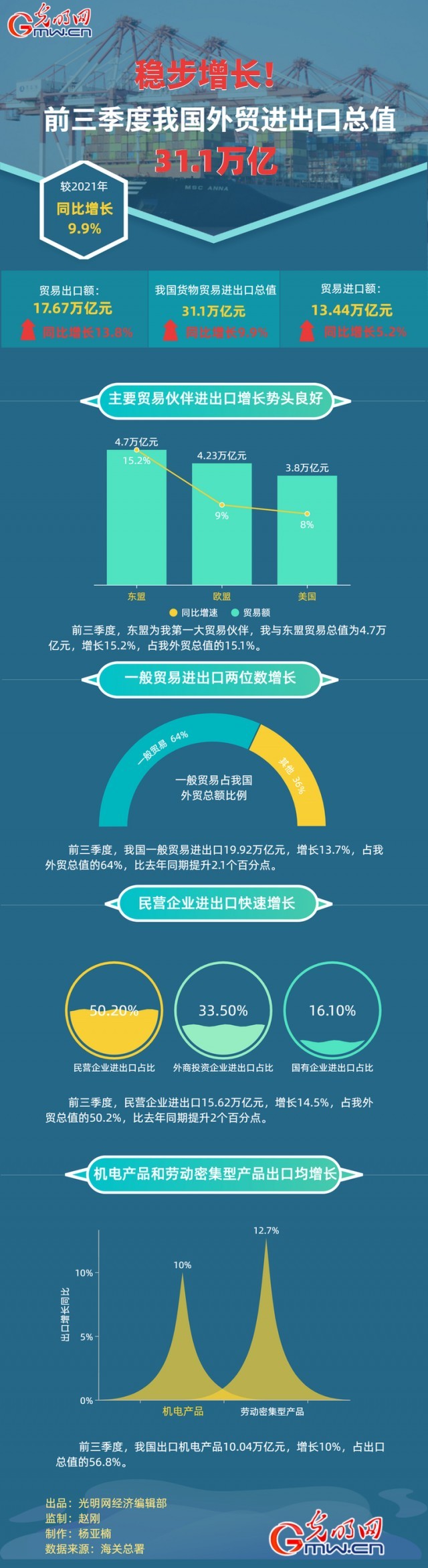 數(shù)據(jù)圖解丨穩(wěn)步增長！前三季度我國外貿(mào)進(jìn)出口總之31.1萬億元