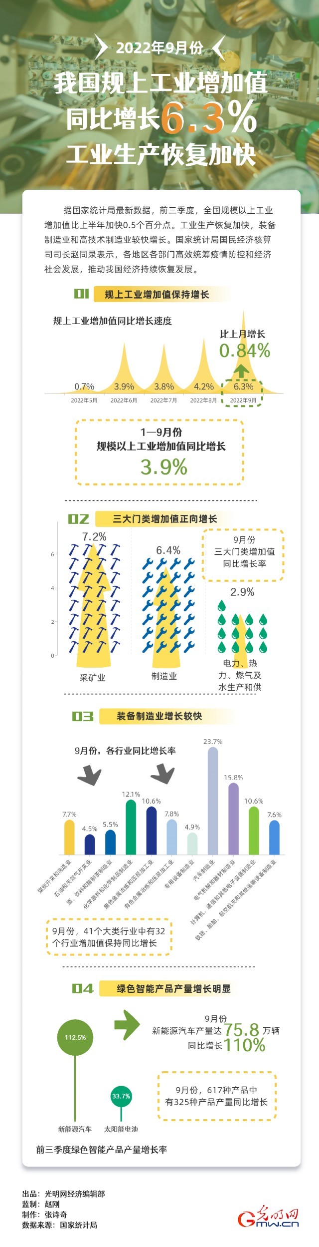 數(shù)據圖解｜9月我國規(guī)上工業(yè)增加值同比增長6.3% 工業(yè)生產恢復加快