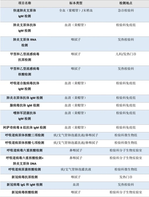 流感、肺炎支原體、細(xì)菌感染……如何檢測(cè)？