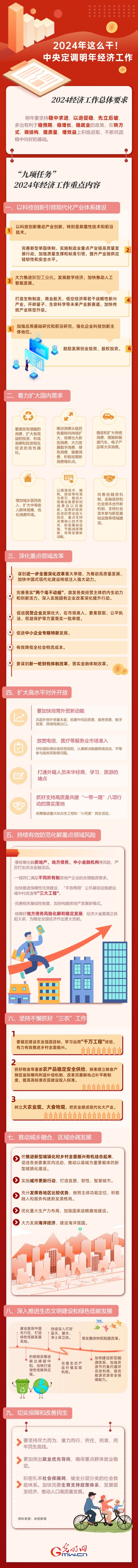 【圖解】強信心 促發(fā)展丨2024年這么干！中央定調(diào)明年經(jīng)濟工作
