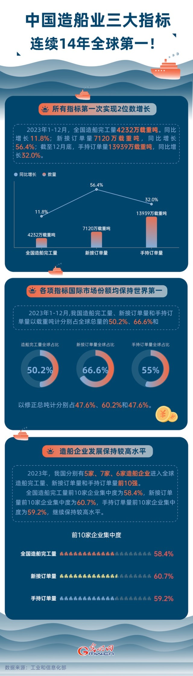 數(shù)據(jù)圖解丨中國造船業(yè)三大指標(biāo)連續(xù)14年全球第一！