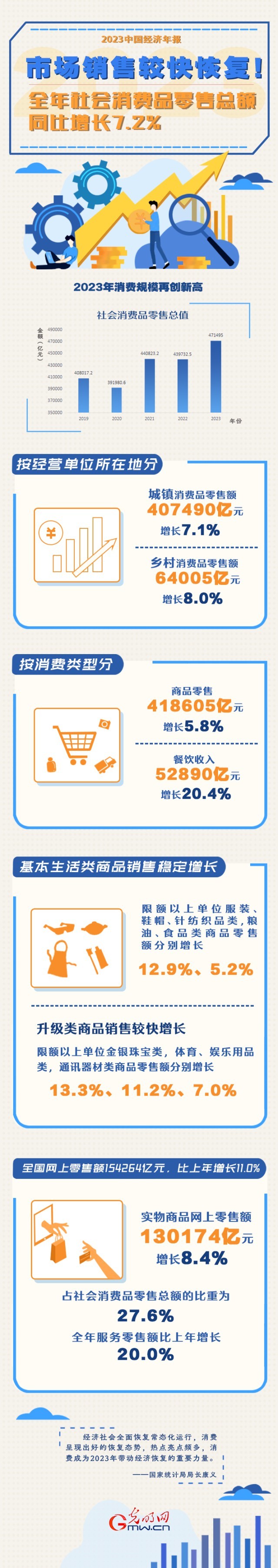2023中國(guó)經(jīng)濟(jì)年報(bào)丨市場(chǎng)銷售較快恢復(fù)！全年社會(huì)消費(fèi)品零售總額同比增長(zhǎng)7.2%