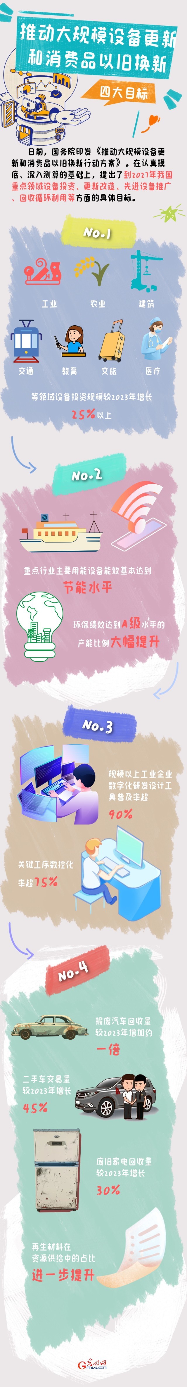 圖解丨目標(biāo)明確！大規(guī)模設(shè)備更新和消費(fèi)品以舊換新行動(dòng)來了