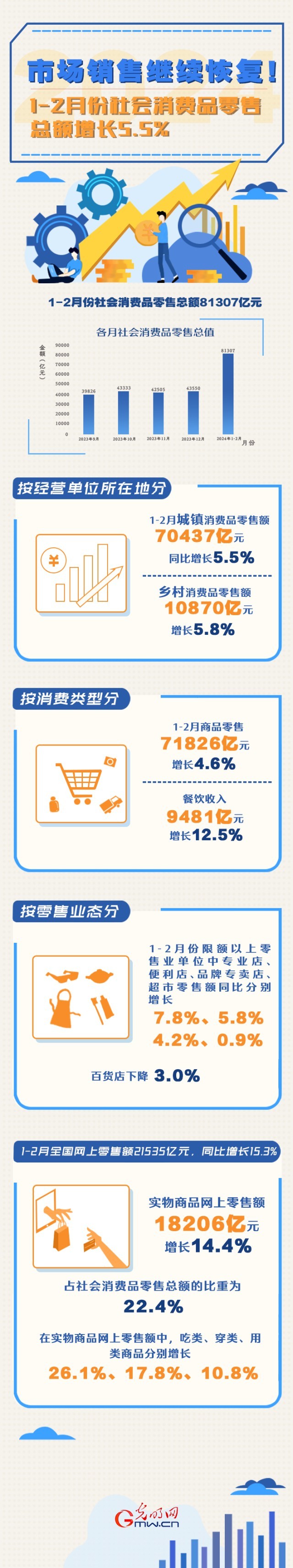 數(shù)據(jù)圖解丨市場銷售繼續(xù)恢復！1-2月份社會消費品零售總額增長5.5%