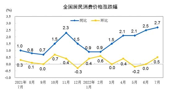 CPI漲跌幅走勢(shì)圖。來(lái)自國(guó)家統(tǒng)計(jì)局。