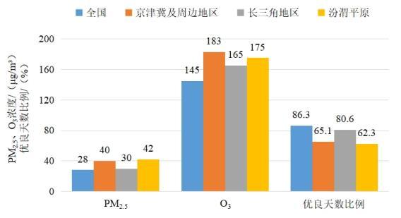 2022年1—8月全國(guó)及重點(diǎn)區(qū)域空氣質(zhì)量比較。圖片來(lái)源：生態(tài)環(huán)境部網(wǎng)站