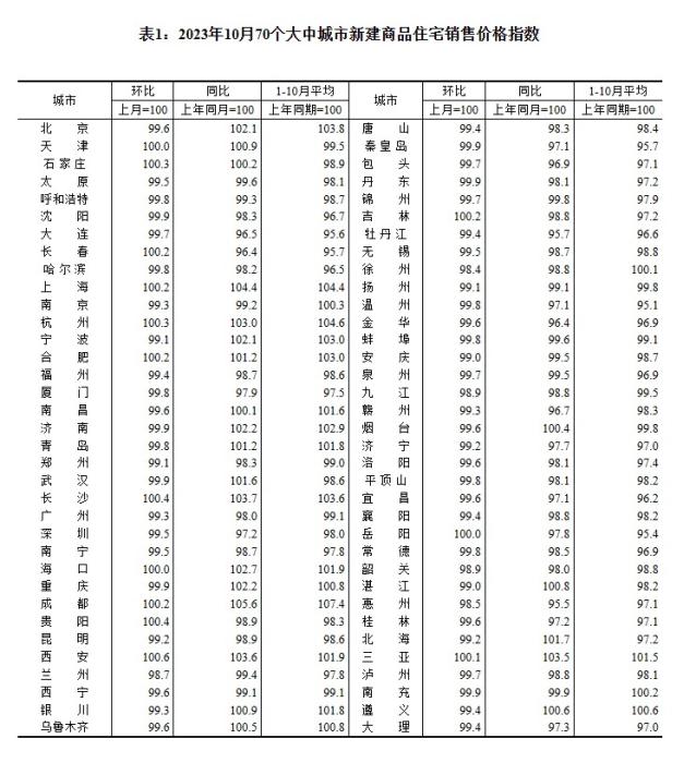 2023年10月70個(gè)大中城市新建商品住宅銷售價(jià)格指數(shù)。 截圖自國(guó)家統(tǒng)計(jì)局官網(wǎng)