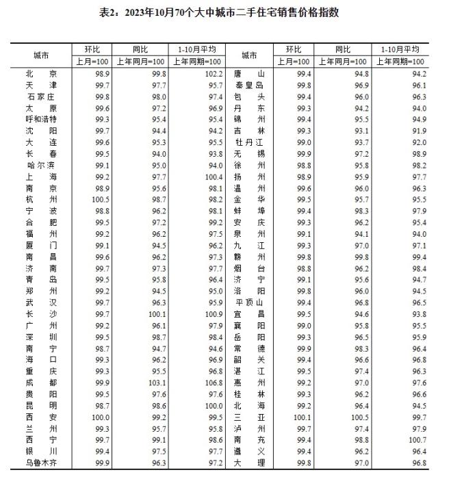 2023年10月70個(gè)大中城市二手住宅銷售價(jià)格指數(shù)。 截圖自國(guó)家統(tǒng)計(jì)局官網(wǎng)