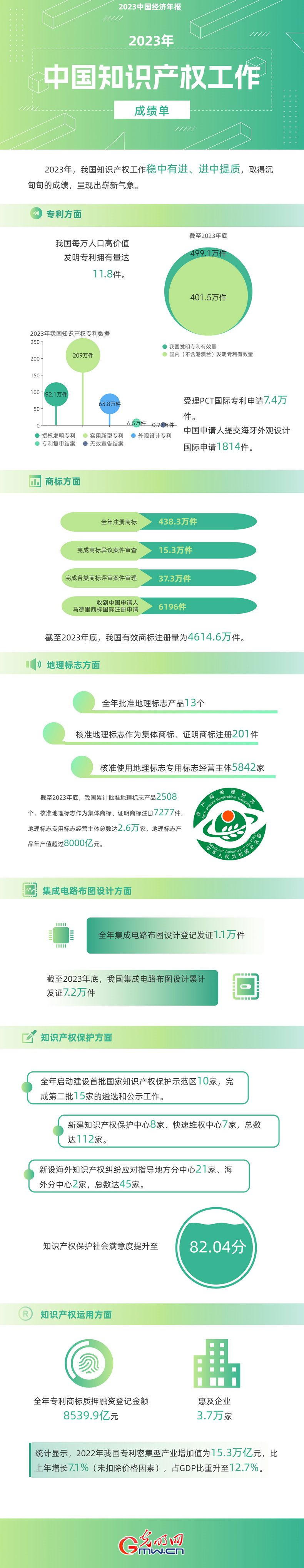 2023中國經(jīng)濟年報丨世界首個！我國國內(nèi)有效發(fā)明專利數(shù)量突破400萬件