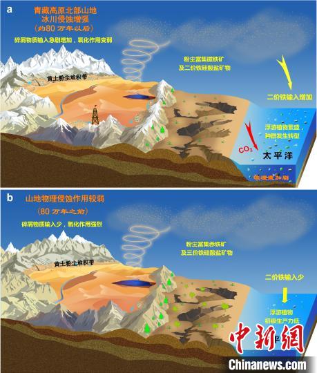 青藏高原北部冰川侵蝕增強驅(qū)動亞洲沙塵鐵(Fe)化學組成和太平洋生態(tài)系統(tǒng)轉(zhuǎn)型?！≈锌圃呵嗖馗咴?供圖