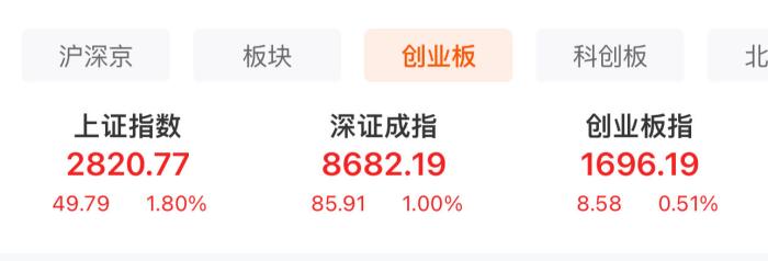  A股三大股指表現(xiàn)。
