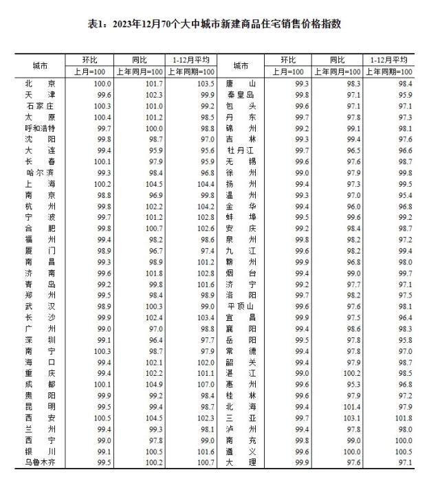2023年12月70個大中城市新建商品住宅銷售價格指數(shù)。 截圖自國家統(tǒng)計局官網(wǎng)