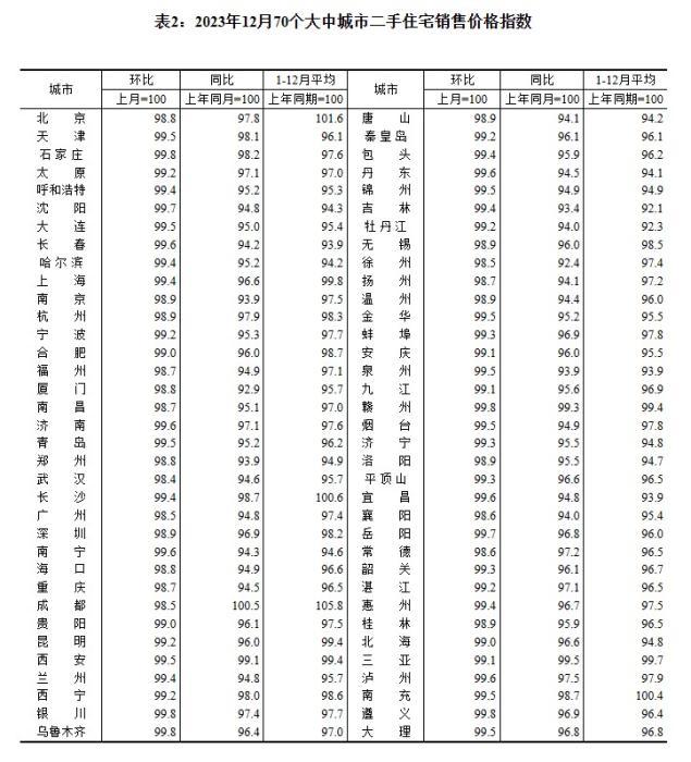 2023年12月70個大中城市二手住宅銷售價格指數(shù)。 截圖自國家統(tǒng)計局官網(wǎng)