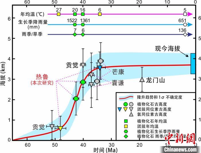 青藏高原東部新生代隆升歷史重建?！≈锌圃呵嗖馗咴?供圖