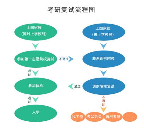 考研初試成績公布后，你需要做哪些事？