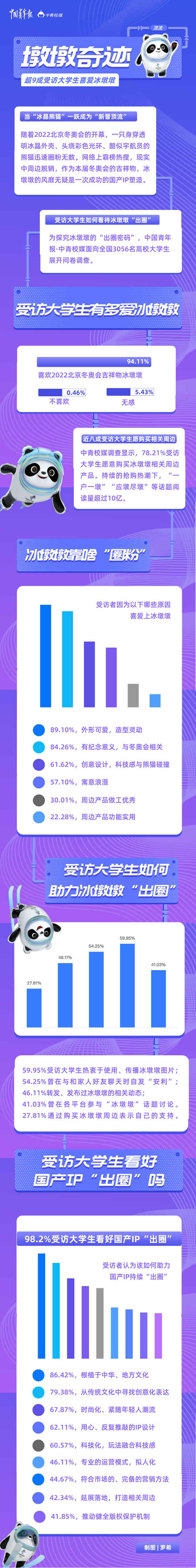 “墩墩奇跡”，未完待續(xù) 超九成受訪大學(xué)生喜愛冰墩墩