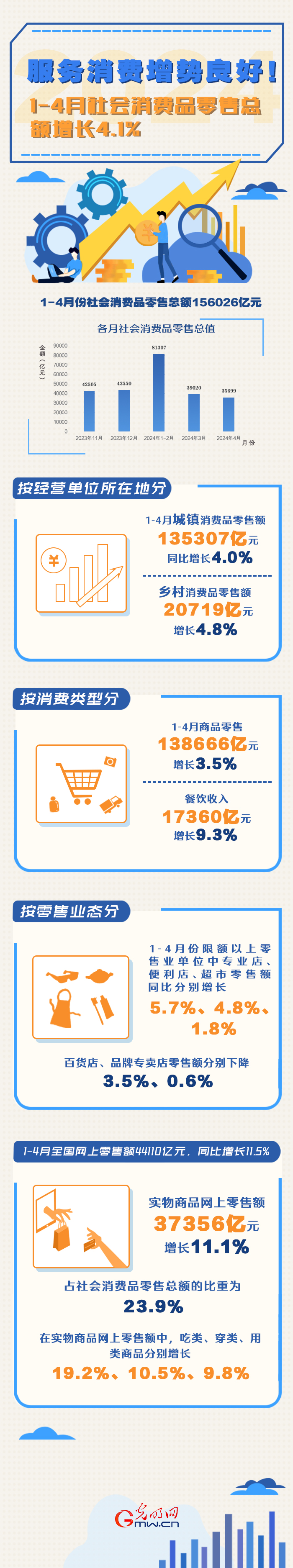 數(shù)據(jù)圖解丨服務(wù)消費增勢良好！1-4月份社會消費品零售總額同比增長4.1%