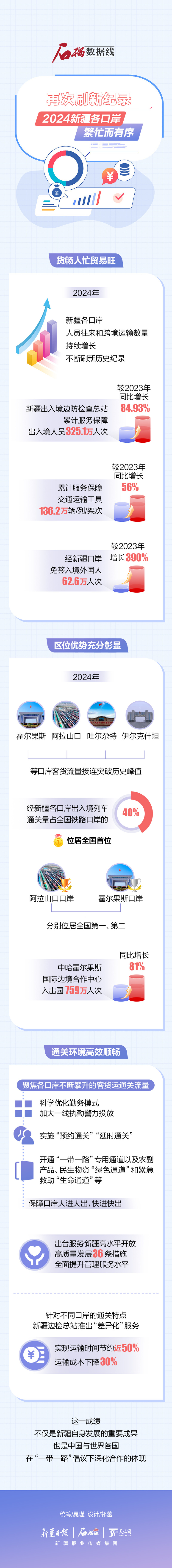石榴數(shù)據(jù)線丨再次刷新紀錄！2024新疆各口岸繁忙而有序