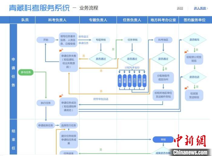 圖為第二次青藏高原綜合科學(xué)考察服務(wù)保障系統(tǒng)。青海省科技廳供圖 青海省科技廳供圖 攝